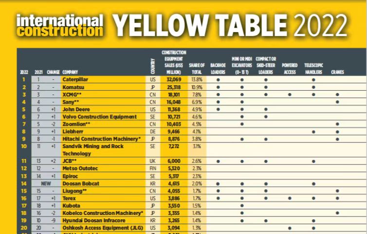 ʢ����������ȫ�򹤳̻�е��ҵ����λ